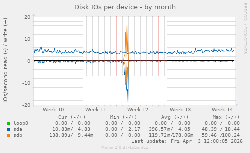 Disk IOs per device